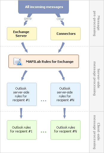 Incoming messages processing